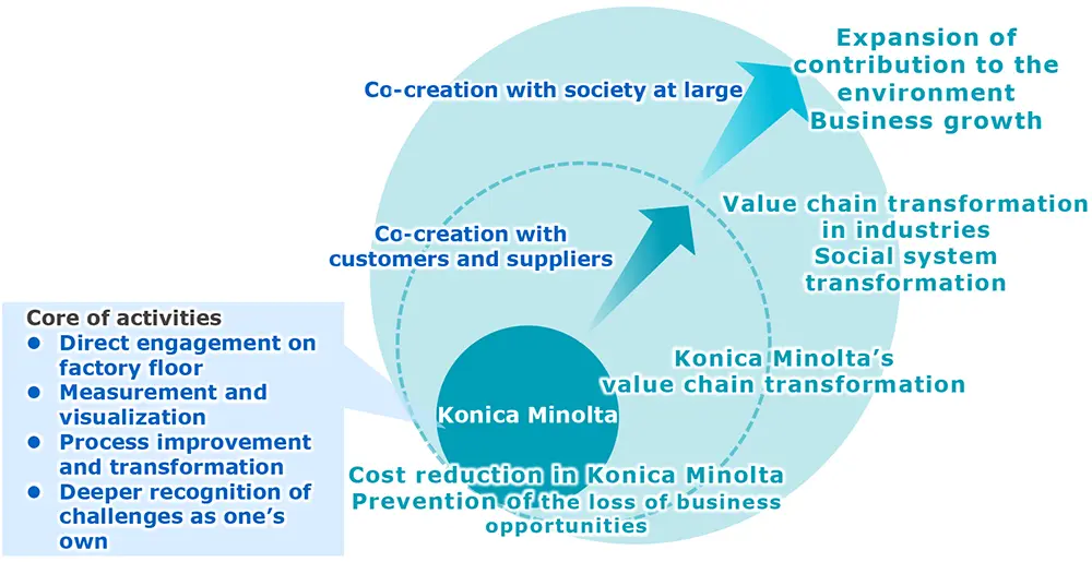 Policy of Environmental Management in the Konica Minolta Style