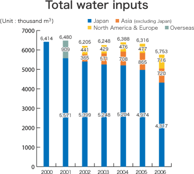 Total water inputs