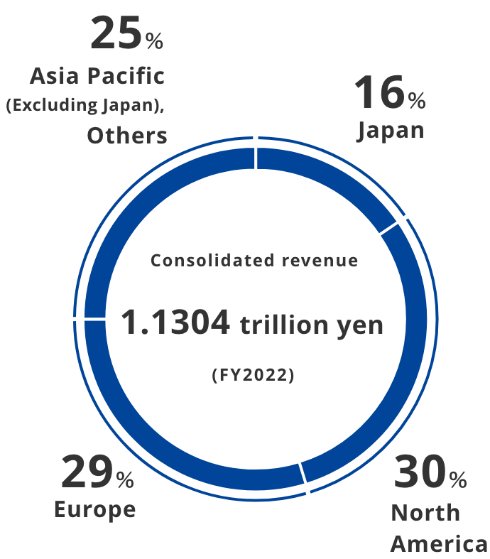 Consolidated revenue 1,160.0 Billion JPY(FY2023). 15.1% Japan, 29.6% North America, 29.9% Europe, 25.4% Asia Pacific (Excluding Japan), Others.