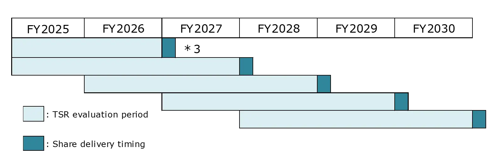Method, TSR evaluation period, and share delivery timing