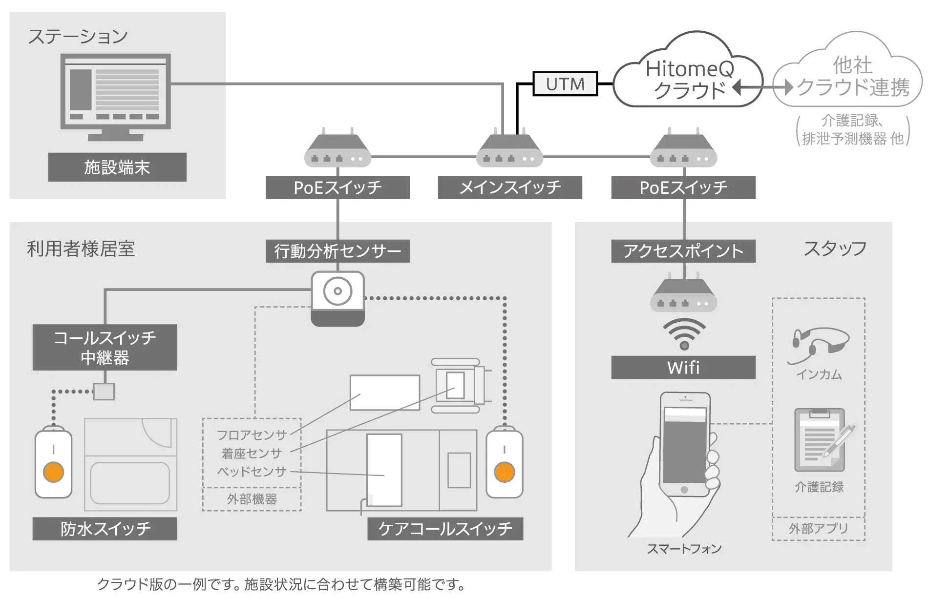 利用者様居室の各種センサやコールスイッチのデータ、スタッフスマホからの各種データがPoEスイッチ→メインスイッチを経由してHitomeQクラウドや、ステーションの端末にデータが送られるフロー図