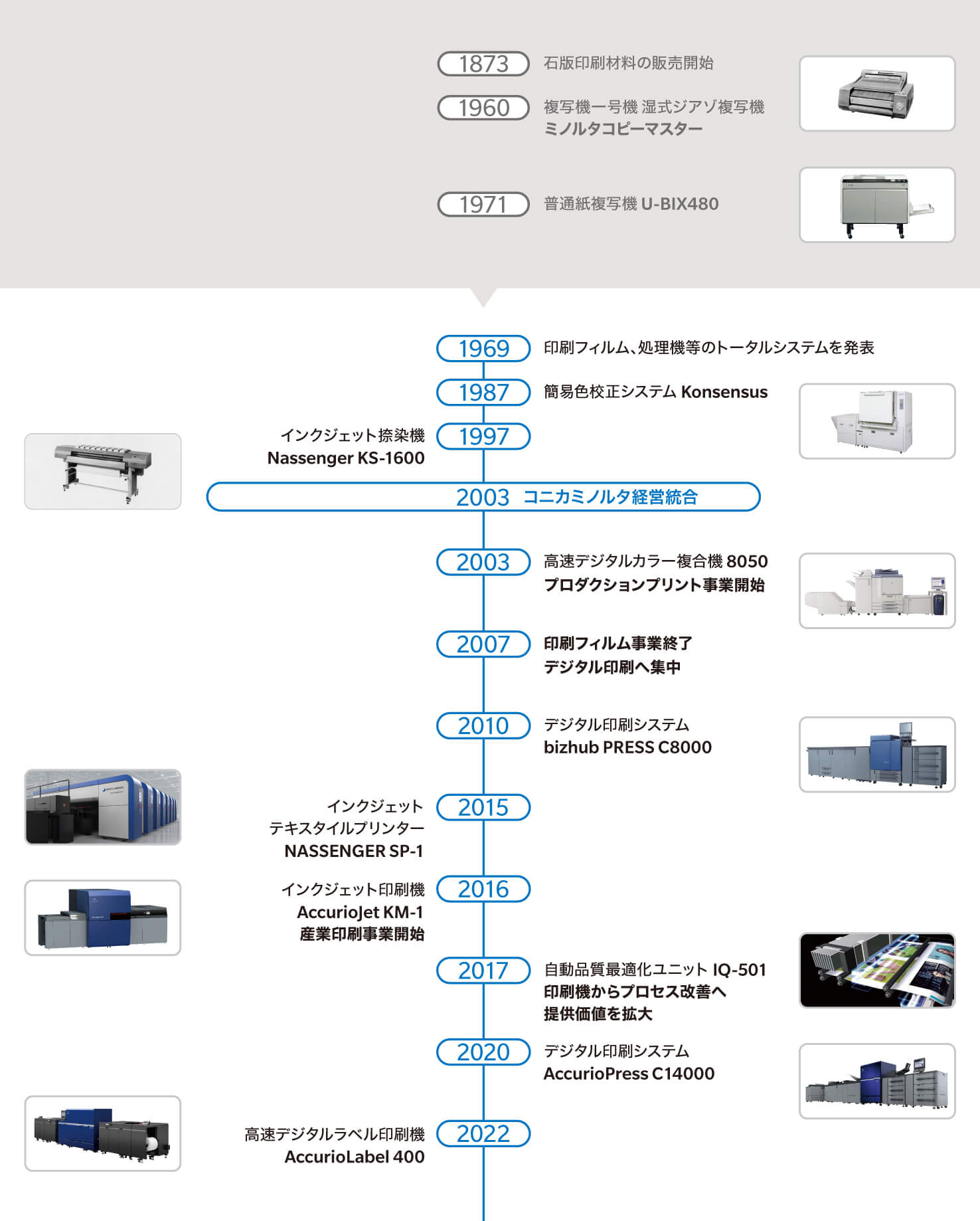 プロダクションプリントの年表