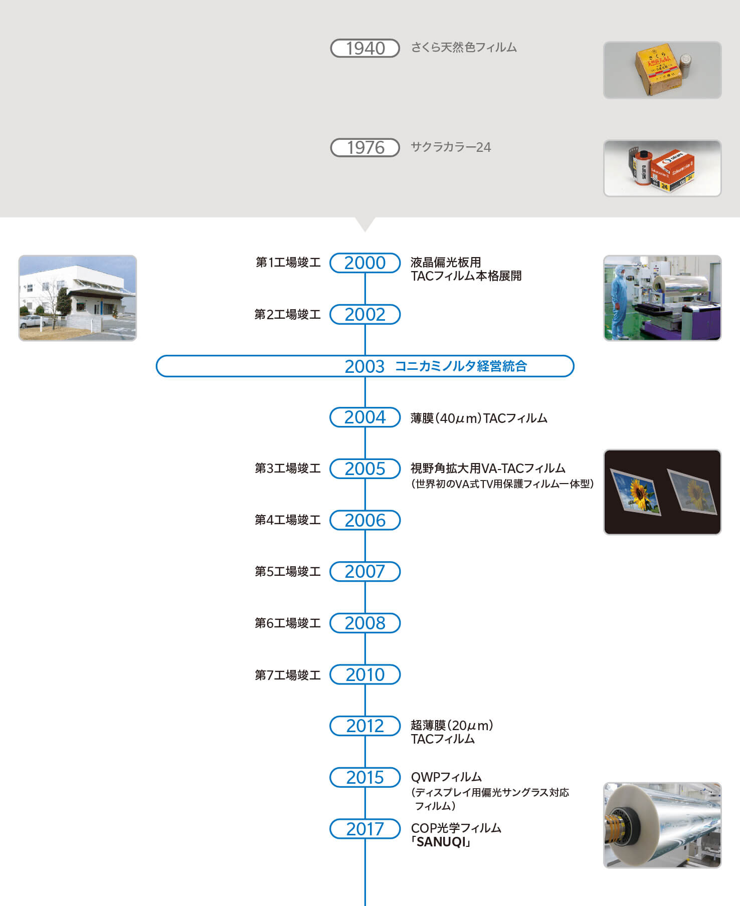 機能材料の年表