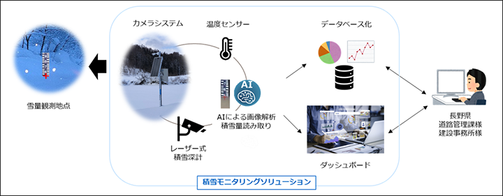 積雪モニタリングソリューションのシステム構成