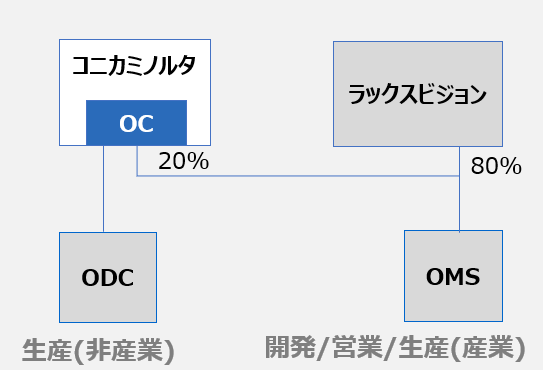 変更後のコンストラクション図