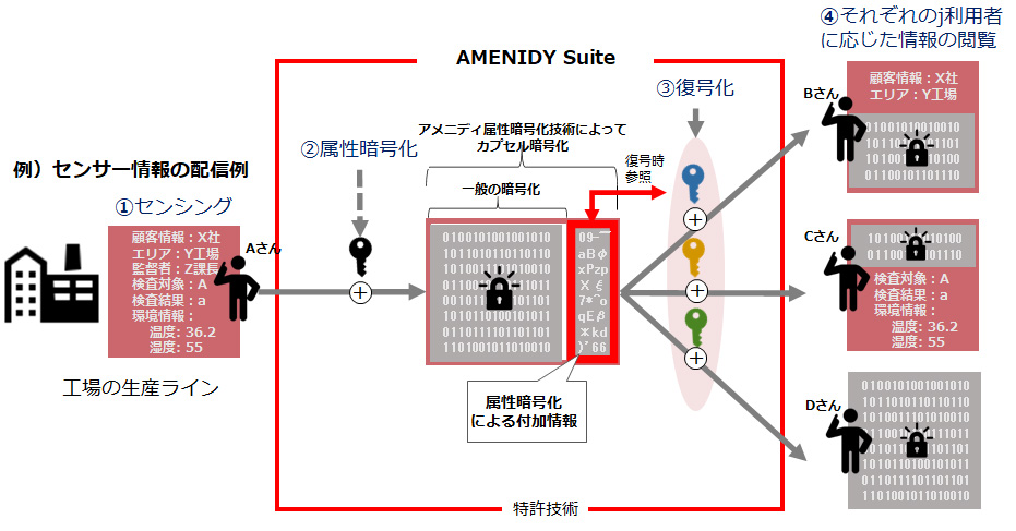 コニカミノルタとアメニディ 機密情報管理・配信サービスで協業 LINE