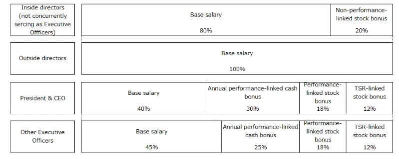 Konica Minolta Executive compensation structure