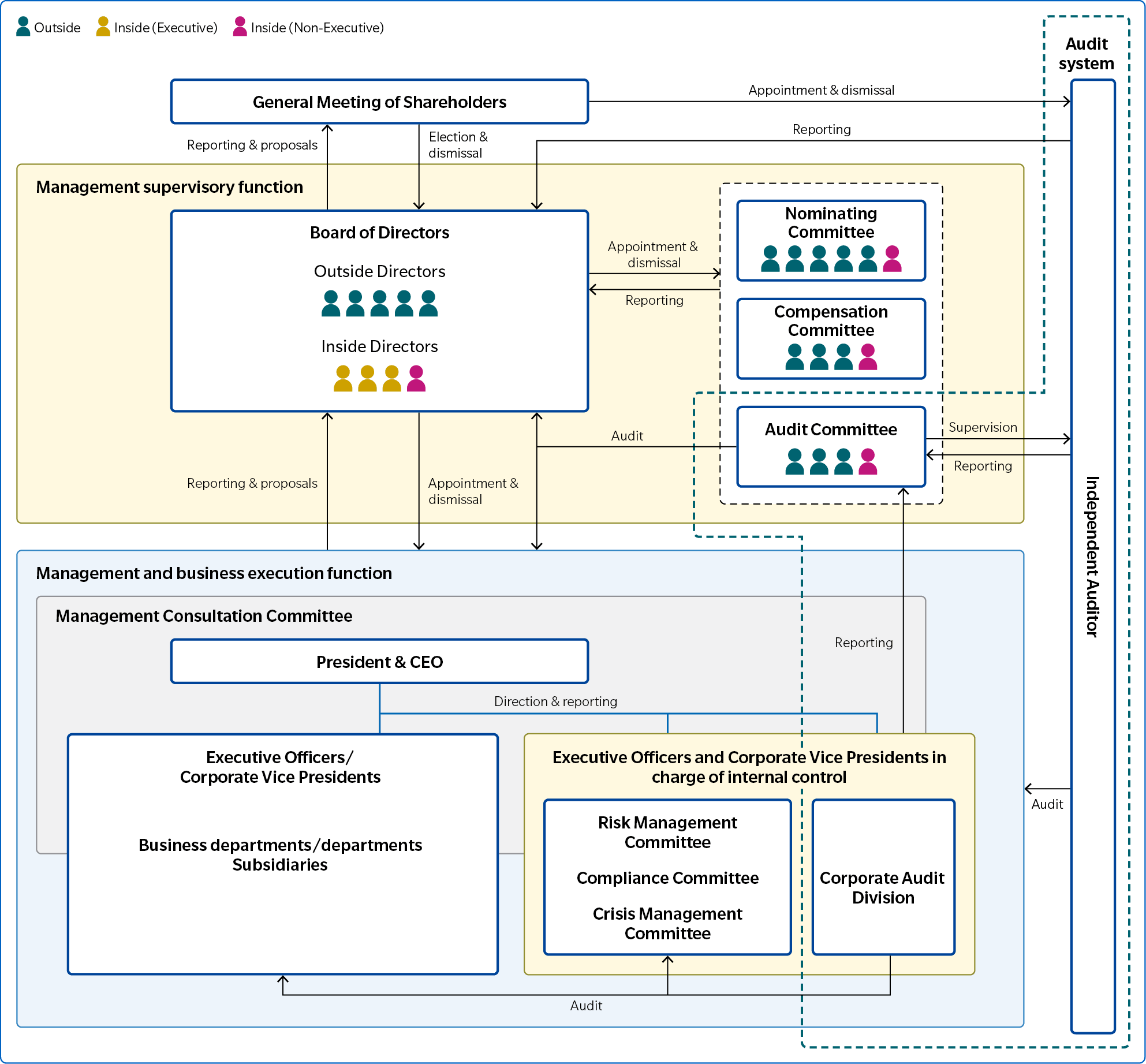 Structure of Corporate Governance Systems